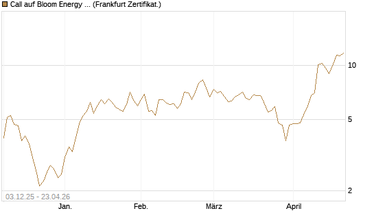 Call auf Bloom Energy A [Vontobel] Chart