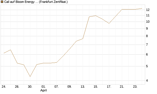Call auf Bloom Energy A [Vontobel] Chart
