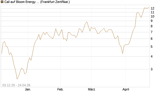 Call auf Bloom Energy A [Vontobel] Chart