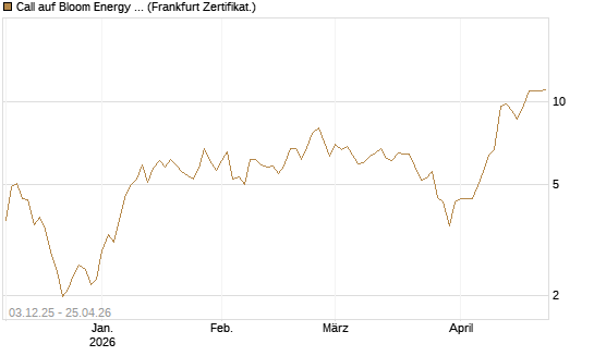 Call auf Bloom Energy A [Vontobel] Chart