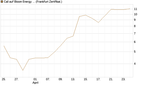 Call auf Bloom Energy A [Vontobel] Chart