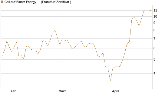 Call auf Bloom Energy A [Vontobel] Chart