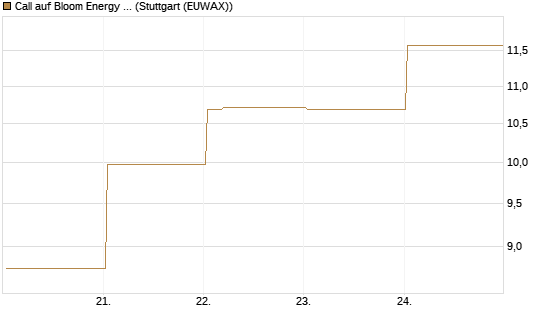 Call auf Bloom Energy A [Vontobel] Chart