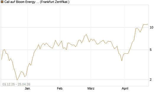 Call auf Bloom Energy A [Vontobel] Chart