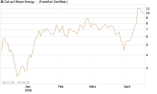Call auf Bloom Energy A [Vontobel] Chart
