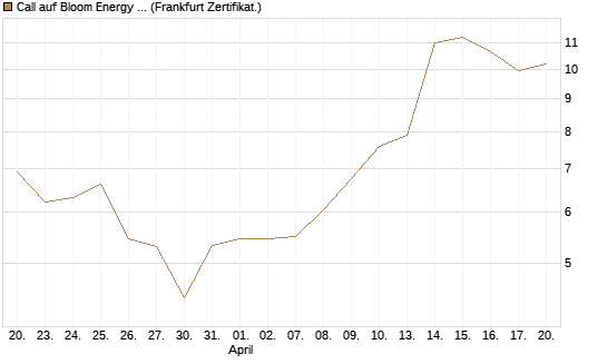 Call auf Bloom Energy A [Vontobel] Chart