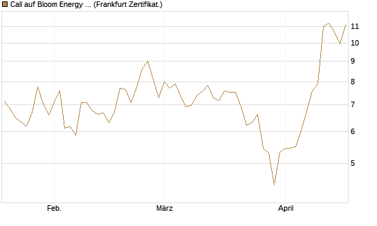 Call auf Bloom Energy A [Vontobel] Chart