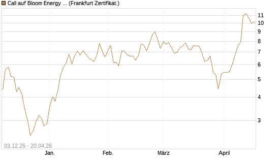 Call auf Bloom Energy A [Vontobel] Chart