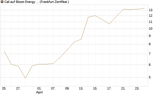 Call auf Bloom Energy A [Vontobel] Chart