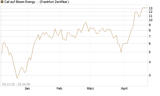 Call auf Bloom Energy A [Vontobel] Chart