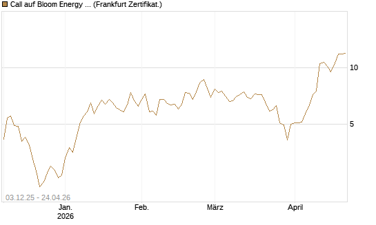 Call auf Bloom Energy A [Vontobel] Chart