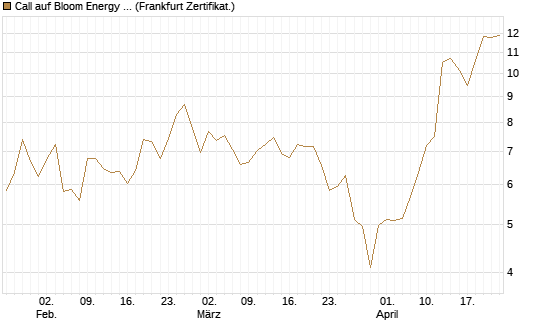 Call auf Bloom Energy A [Vontobel] Chart