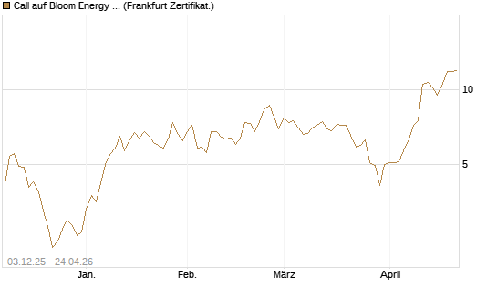 Call auf Bloom Energy A [Vontobel] Chart
