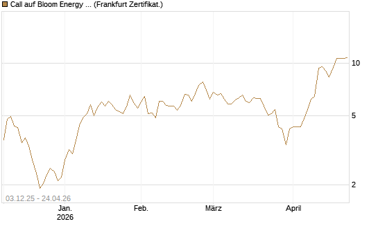 Call auf Bloom Energy A [Vontobel] Chart