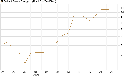 Call auf Bloom Energy A [Vontobel] Chart