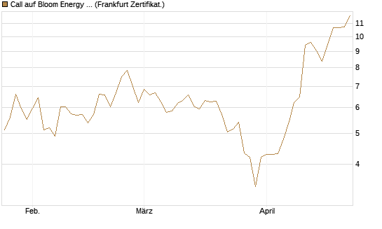 Call auf Bloom Energy A [Vontobel] Chart