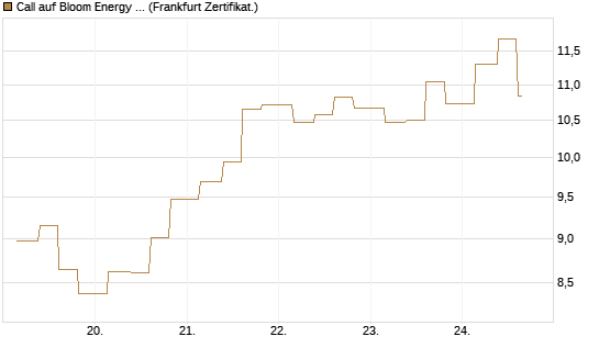 Call auf Bloom Energy A [Vontobel] Chart