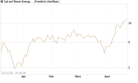 Call auf Bloom Energy A [Vontobel] Chart