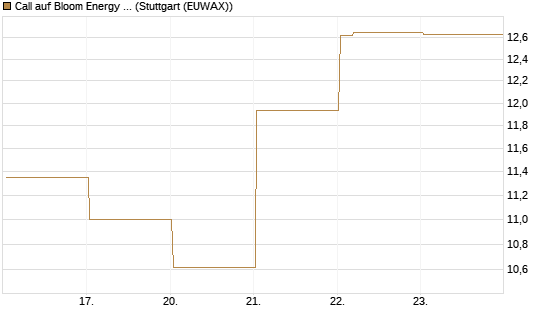 Call auf Bloom Energy A [Vontobel] Chart