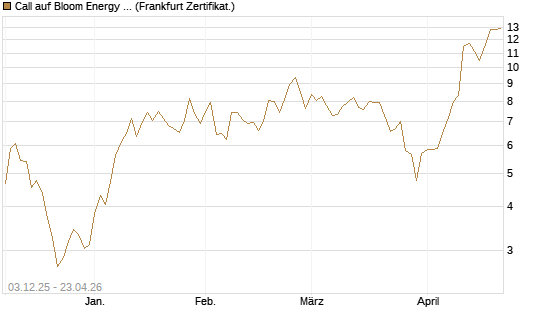 Call auf Bloom Energy A [Vontobel] Chart