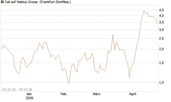Call auf Nebius Group [Vontobel] Chart