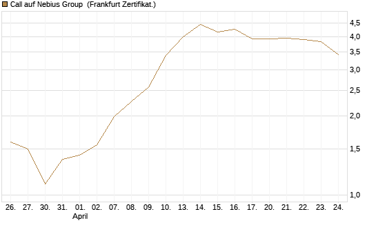 Call auf Nebius Group [Vontobel] Chart