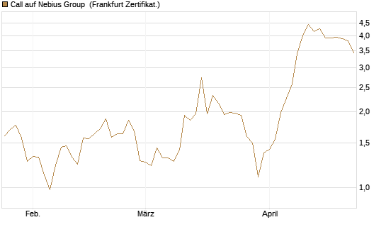 Call auf Nebius Group [Vontobel] Chart