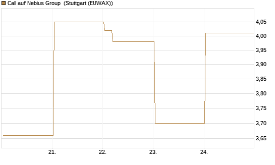 Call auf Nebius Group [Vontobel] Chart