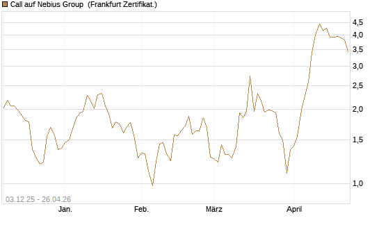 Call auf Nebius Group [Vontobel] Chart