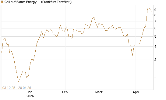 Call auf Bloom Energy A [Vontobel] Chart