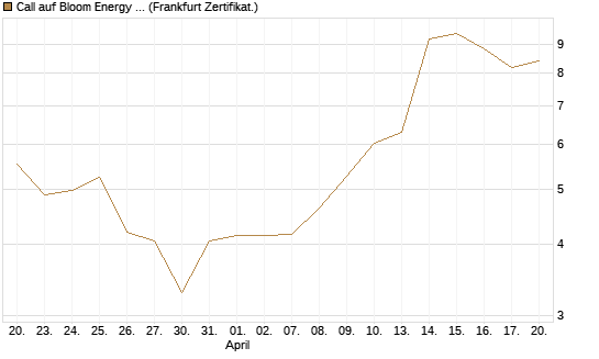 Call auf Bloom Energy A [Vontobel] Chart