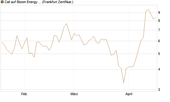 Call auf Bloom Energy A [Vontobel] Chart