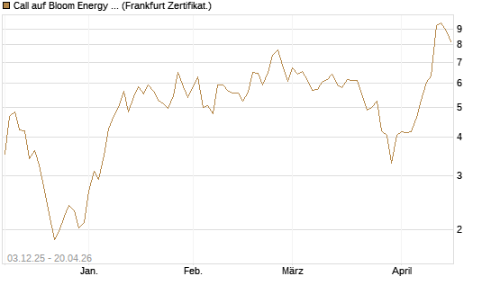 Call auf Bloom Energy A [Vontobel] Chart
