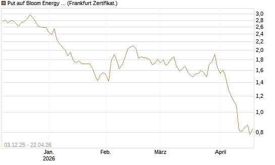 Put auf Bloom Energy A [Vontobel] Chart