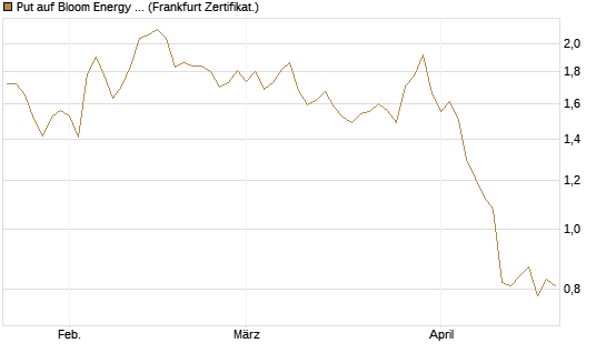 Put auf Bloom Energy A [Vontobel] Chart
