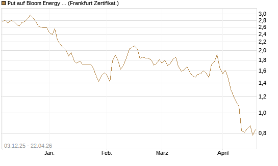Put auf Bloom Energy A [Vontobel] Chart