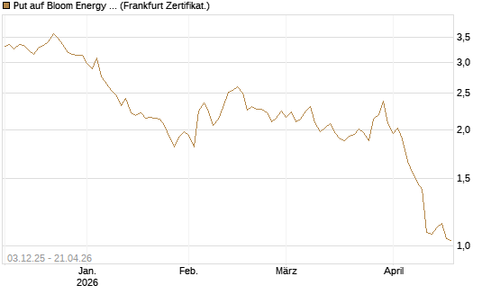 Put auf Bloom Energy A [Vontobel] Chart
