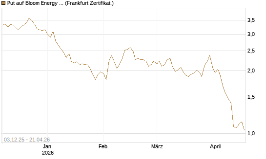 Put auf Bloom Energy A [Vontobel] Chart