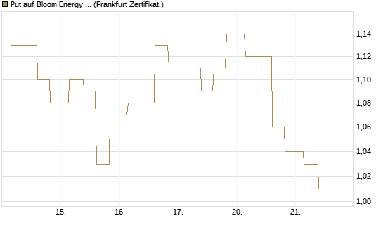 Put auf Bloom Energy A [Vontobel] Chart