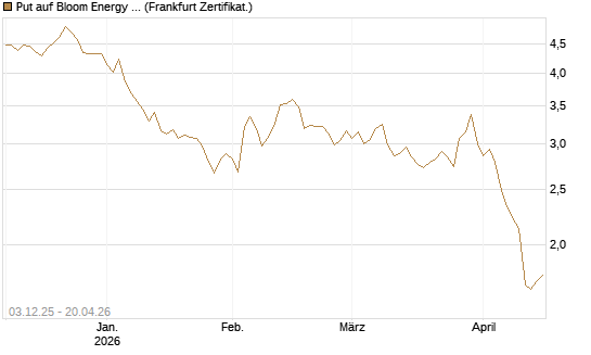 Put auf Bloom Energy A [Vontobel] Chart