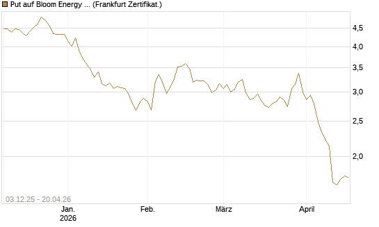 Put auf Bloom Energy A [Vontobel] Chart