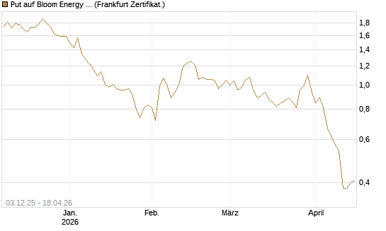 Put auf Bloom Energy A [Vontobel] Chart