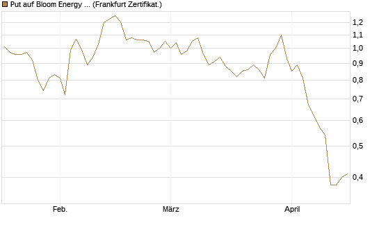 Put auf Bloom Energy A [Vontobel] Chart