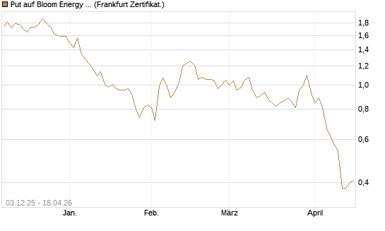 Put auf Bloom Energy A [Vontobel] Chart