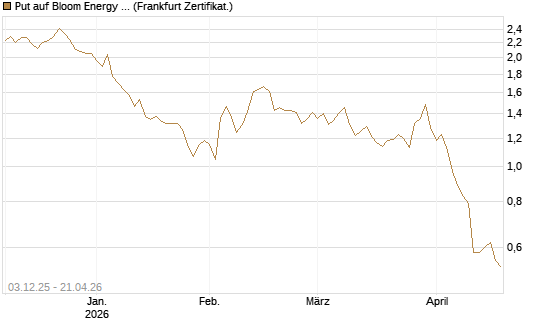 Put auf Bloom Energy A [Vontobel] Chart