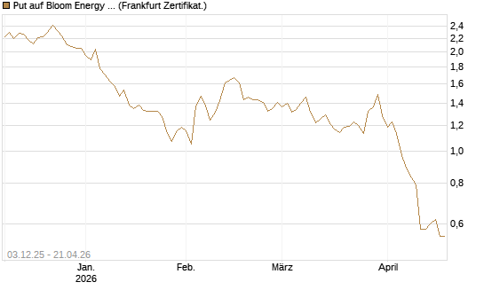 Put auf Bloom Energy A [Vontobel] Chart