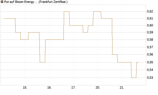 Put auf Bloom Energy A [Vontobel] Chart