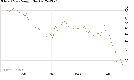 Put auf Bloom Energy A [Vontobel] Chart