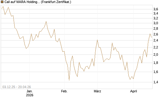 Call auf MARA Holdings [Vontobel] Chart
