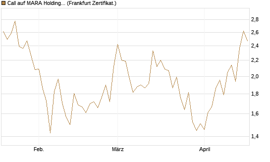Call auf MARA Holdings [Vontobel] Chart